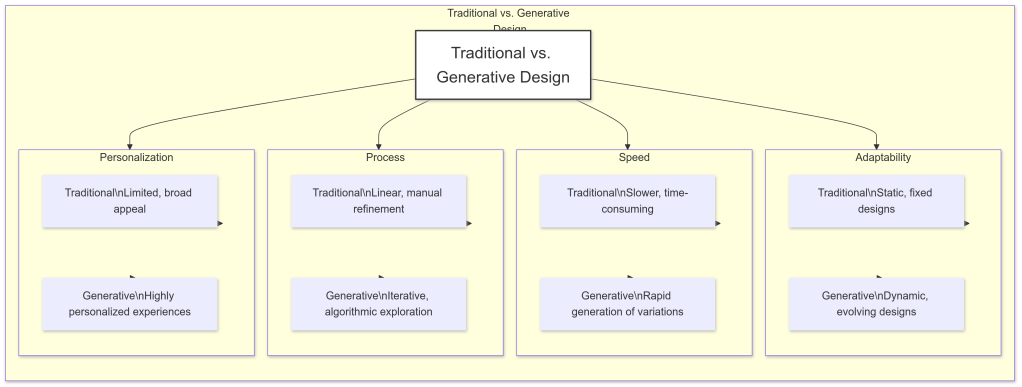 Comparison flowchart labeled 'Traditional vs. Generative Design' at the top. It branches into four categories: Personalization, Process, Speed, and Adaptability. Each category contains two sub-boxes, one for 'Traditional' and one for 'Generative'. Under 'Personalization', Traditional is described as 'Limited, broad appeal' and Generative as 'Highly personalized experiences'. Under 'Process', Traditional is described as 'Linear, manual refinement' and Generative as 'Iterative, algorithmic exploration'. Under 'Speed', Traditional is labeled 'Slower, time-consuming', while Generative is 'Rapid generation of variations'. Under 'Adaptability', Traditional is described as 'Static, fixed designs', while Generative is 'Dynamic, evolving designs'.