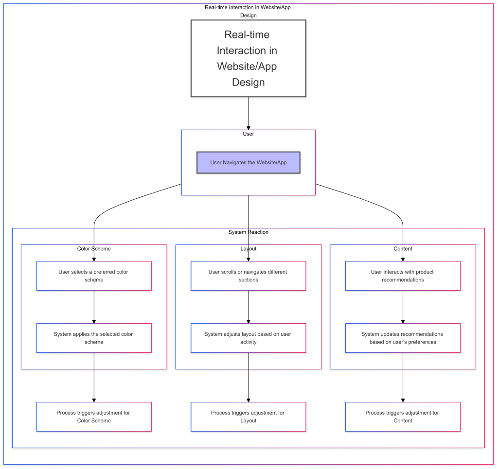 This diagram illustrates the concept of "Real-time Interaction in Website/App Design" through a flowchart that starts with a user navigating a website or app. It then breaks down system reactions based on the user's behavior into three main sections: Color Scheme, Layout, and Content. Each section follows a process where user preferences or actions (such as selecting a color scheme, scrolling through sections, or interacting with product recommendations) trigger system adjustments in real-time. These adjustments enhance personalization by dynamically altering the website or app's elements to better suit the user’s preferences.

Each process concludes by triggering further adjustments to continually optimize the user’s experience, creating a feedback loop that improves personalization based on real-time data.